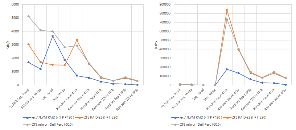 RAID-6 vs RAID-Z2 vs RAID-mirror or HP P420i vs HP H220 vs Dell Perc H310 (1024MB test)