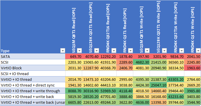 Benchmark Proxmox Virtual Disk settings