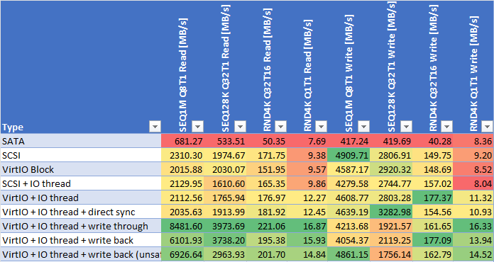 Benchmark Proxmox Virtual Disk settings