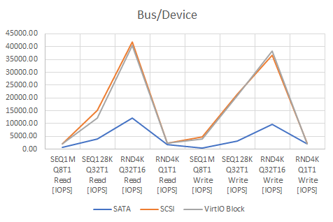 Benchmark Proxmox Virtual Disk settings