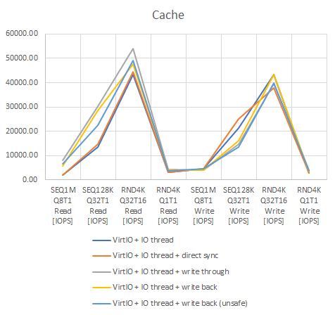 Benchmark Proxmox Virtual Disk settings