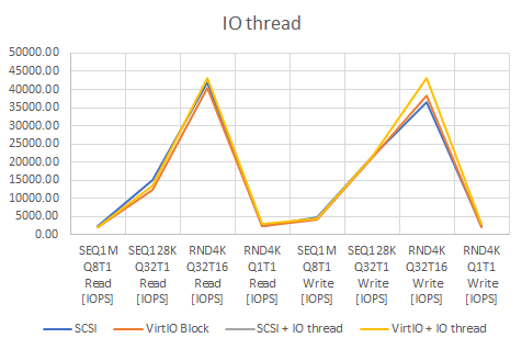 Benchmark Proxmox Virtual Disk settings