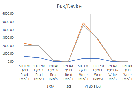 Benchmark Proxmox Virtual Disk settings