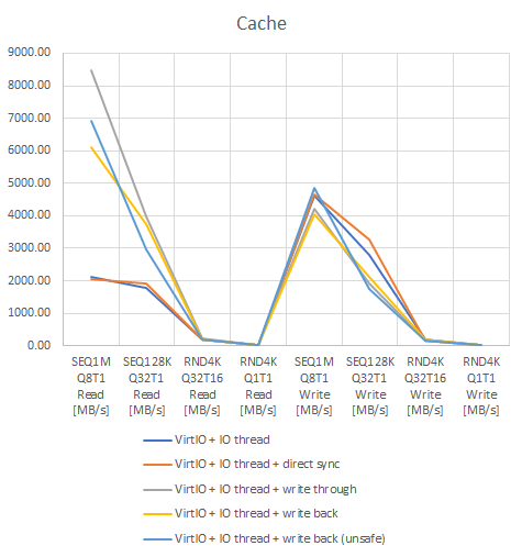 Benchmark Proxmox Virtual Disk settings