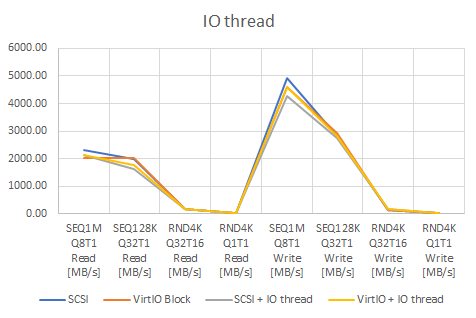 Benchmark Proxmox Virtual Disk settings